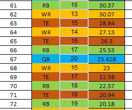 The pics can also be used to look at where QBs in either a SF or start 2QB league should be drafted. Now, for all of you interested in rounds 4,5, and 6, I'm posting them below. You'll again notice how important it is to draft QBs and TEs early when looking at VBD values.(8/10)