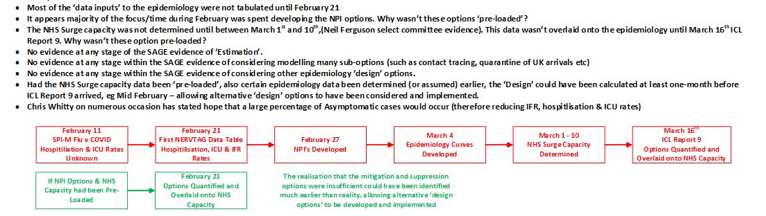 4/. The first 'modelled & quantified report' for the UK only arrived on 16/3.NERVTAG only had 3 brief phone conferences in February (totalling only 4.5hrs).It seems they believed there was plenty of time to model the options to design the best solution to gain herd immunity.