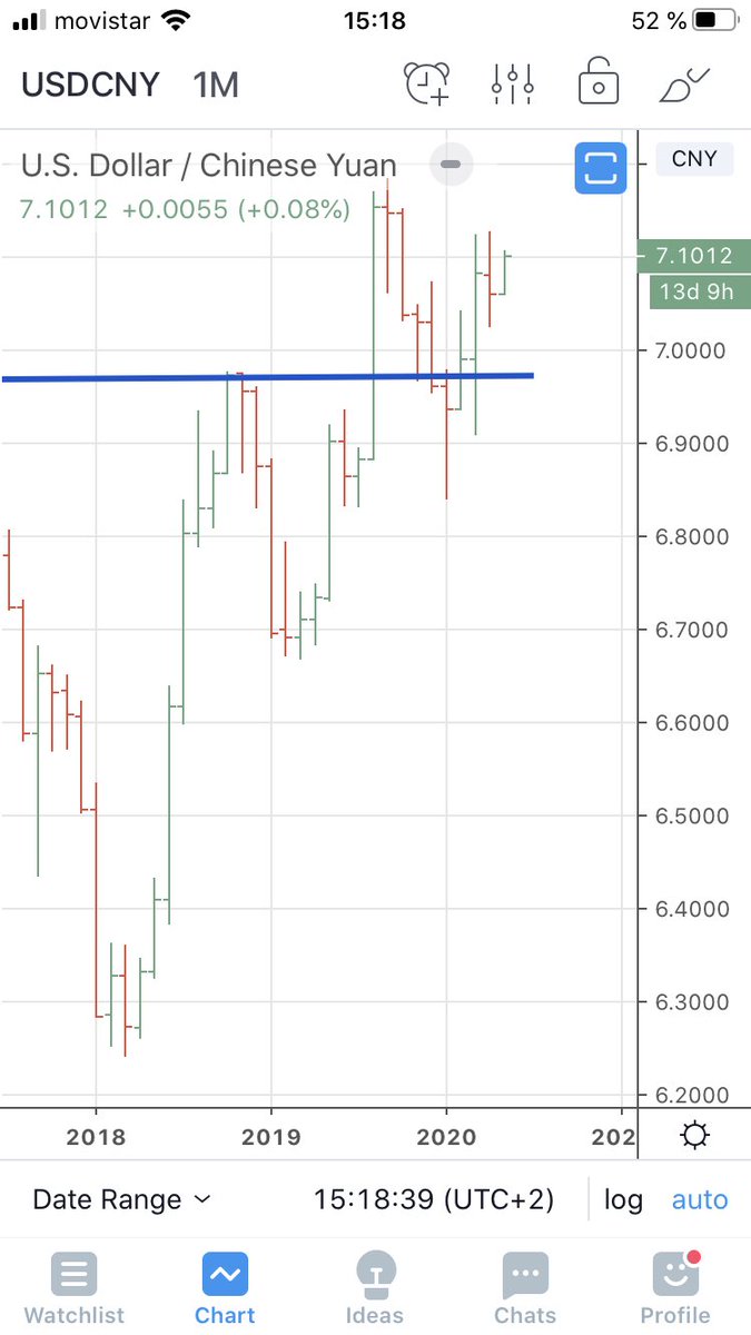 jluiscava's tweet photo. El dolar puede apreciarse frente al yuan. https://t.co/2bY1IMXoCg
