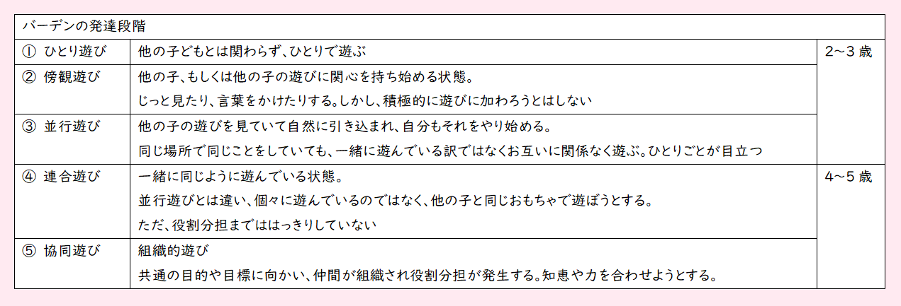 Blue On Twitter バーデンの発達段階 ひとり遊び 他児と関わらない 傍観遊び 他児を見たり口出しはする 並行遊び 個々で同じ遊びをする 無干渉 連合遊び 同じ玩具 遊びを一緒にする 協同遊び 共通の目的に向け役割分担する Https T Co
