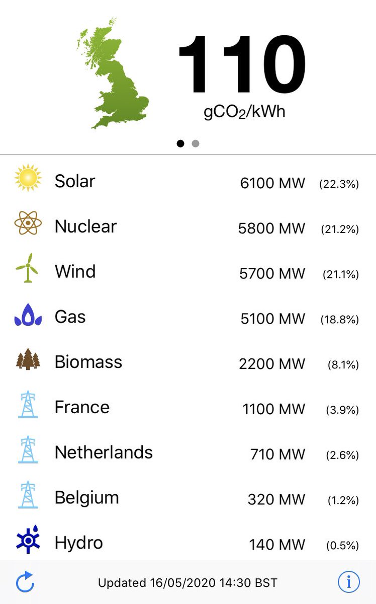 Julian Popov On Twitter One Of These Weird Moments When Solar Is Britain S Top Electricity Generator Do You Remember The Jokes About Solar And The Cloudy Island Https T Co 8ol3aodt54