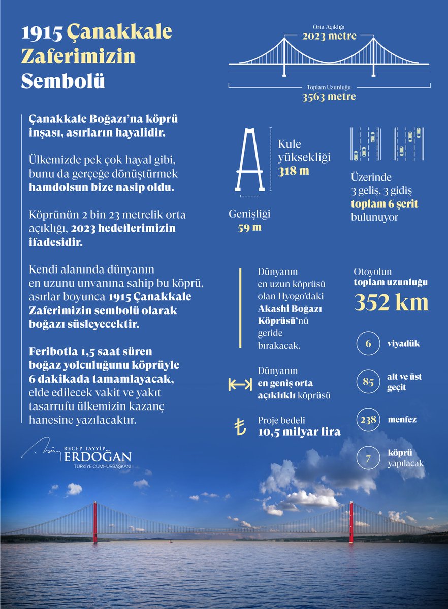 Ülkemizin pek çok hayalini gerçeğe dönüştürdüğümüz gibi, 1915 Çanakkale Köprüsü’nü inşa etmek de hamdolsun bize nasip oldu.

Pek çok projemizle birlikte Türkiye, inşallah ulaşımda bölgesel merkez konumuna yükselecektir.