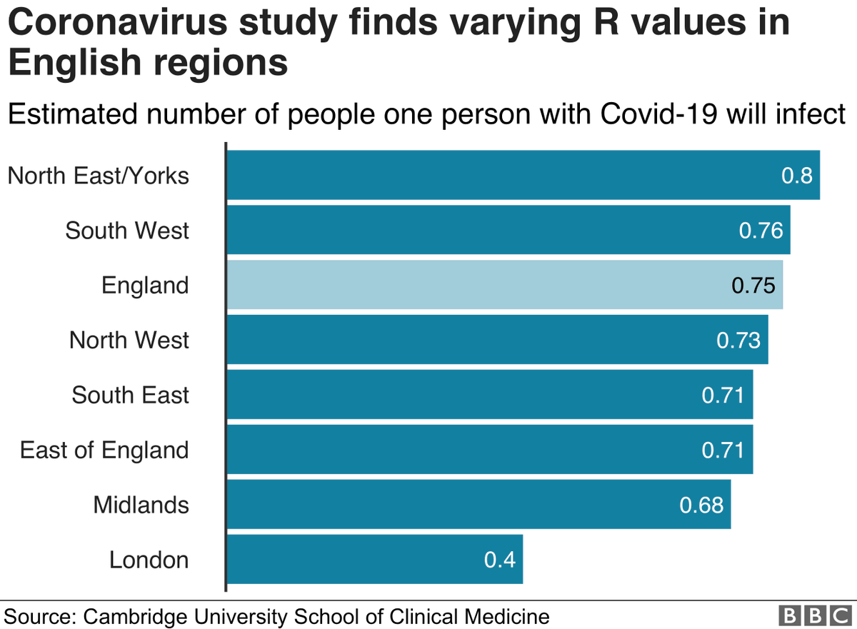 ttsjl's tweet photo. Why is R currently so much lower in London, compared to the rest of the UK? What is going on here?
Sources: https://t.co/wig52L8tfP (@Cambridge_Uni) and https://t.co/oHQZMKjQ7E (@LSHTM)
#StayAlertSaveLives https://t.co/p0Srjy2jZY