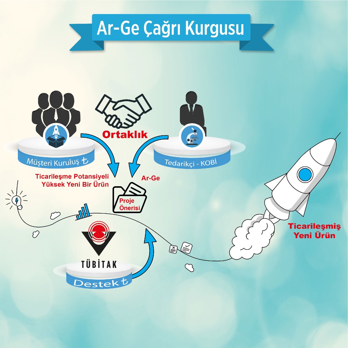 TÜBİTAK Desteği ile Siparişe Dayalı Ar-Ge Projelerinizi Geliştiriyoruz