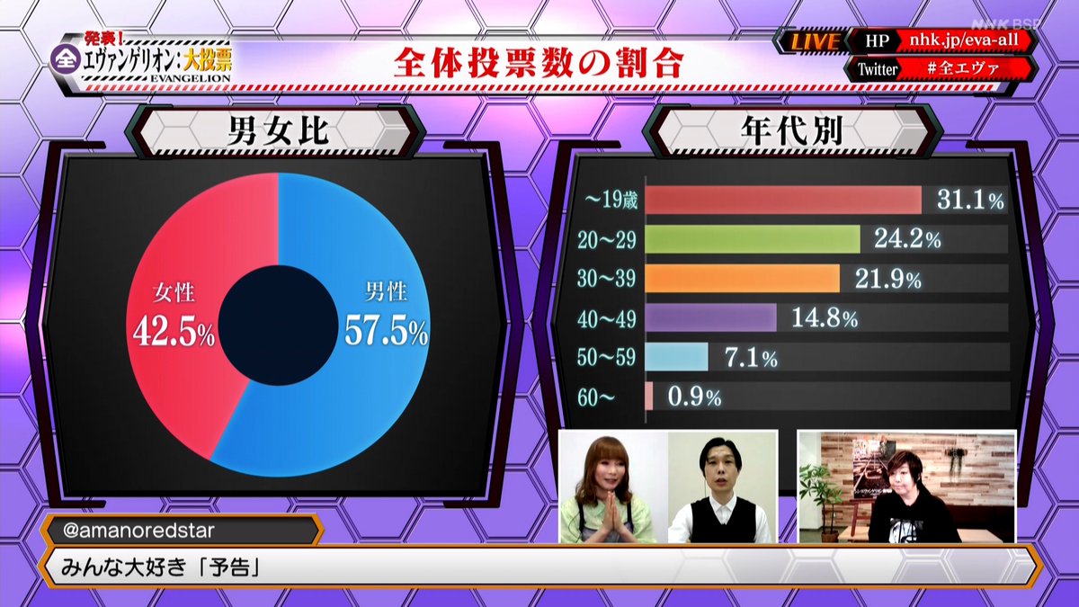 ツチのコイーター Tvシリーズリアルタイムは確実に30超えてると思うけど 世代別投票率3位とは 全エヴァ