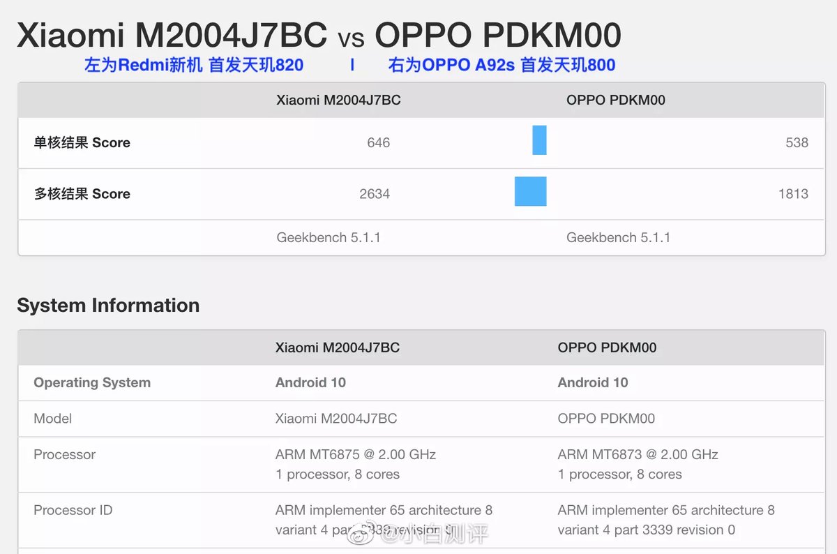 KaroulSahil's tweet photo. Redmi New 5G Phone MediaTek 820 vs Oppo A92s MediaTek 800 Geekbench scores #Redmi #RedmiNote10 #OppoA92s #Mediatek #Mediatek800 #Mediatek820 #Mediatek800plus https://t.co/5BxsMWDb2x