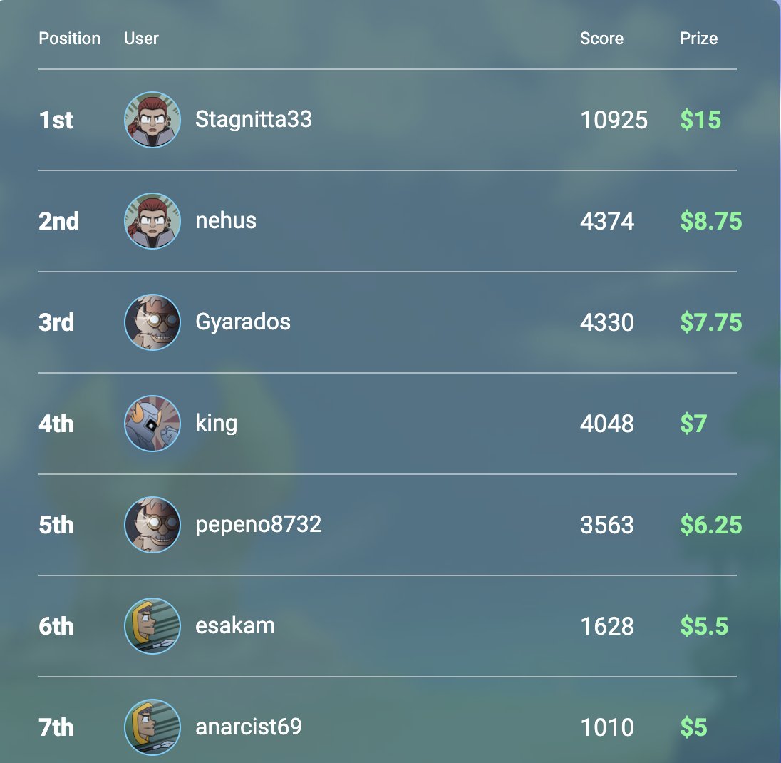 e11io's tweet image. .@MakerDAO event's leaderboard is heating up! Join now to get one of 40 prizes! #CryptoWars