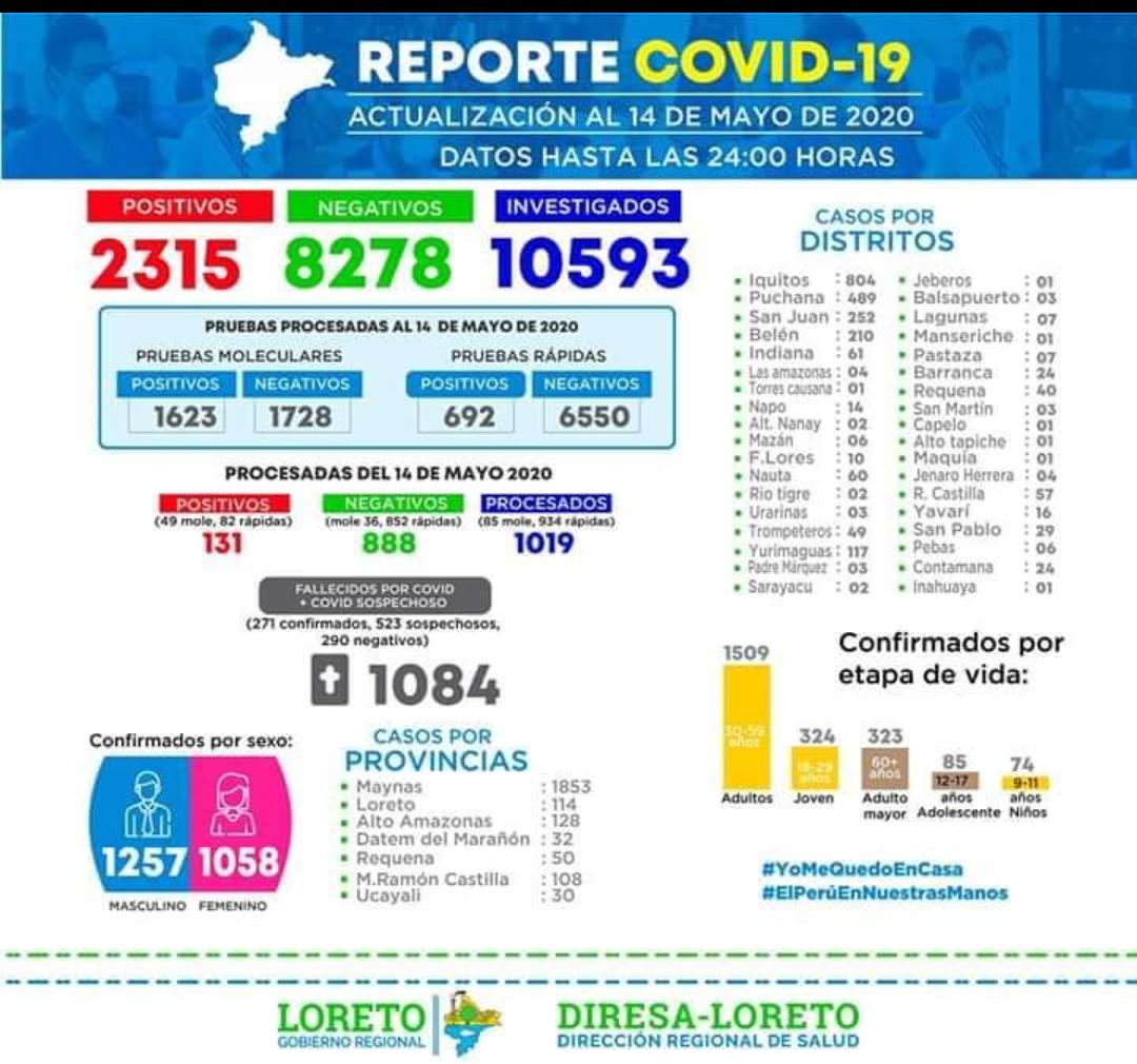 Por fin el Gobierno Regional de Loreto actualiza la cifra de fallecidos. De mantener 67 fallecidos oficiales hasta hace una semana, por fin ha publicado cifras mas aproximadas.