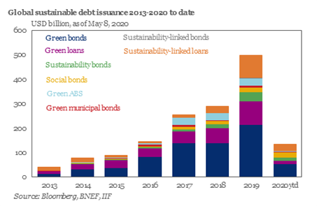 IIF's tweet photo. Sustainable Debt Monitor: Social Bonds to the Rescue

The #COVID19 pandemic is prompting a surge in interest in #ESG investment across both equities and fixed-income markets; social bonds are in high demand. 

🔗 https://t.co/04kM6GmcAI https://t.co/E312shauof