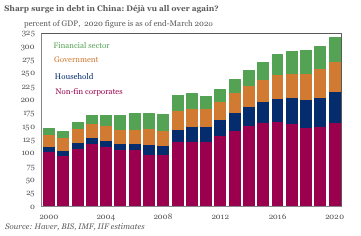 Weekly Insight: Surging Global Debt - What’s Owed to China?

Global debt is expected to exceed $325 tn by 2025; #China has accounted for 40% of the increase in global debt since 2007. 

🔗 ow.ly/Wgbi30qGBz4