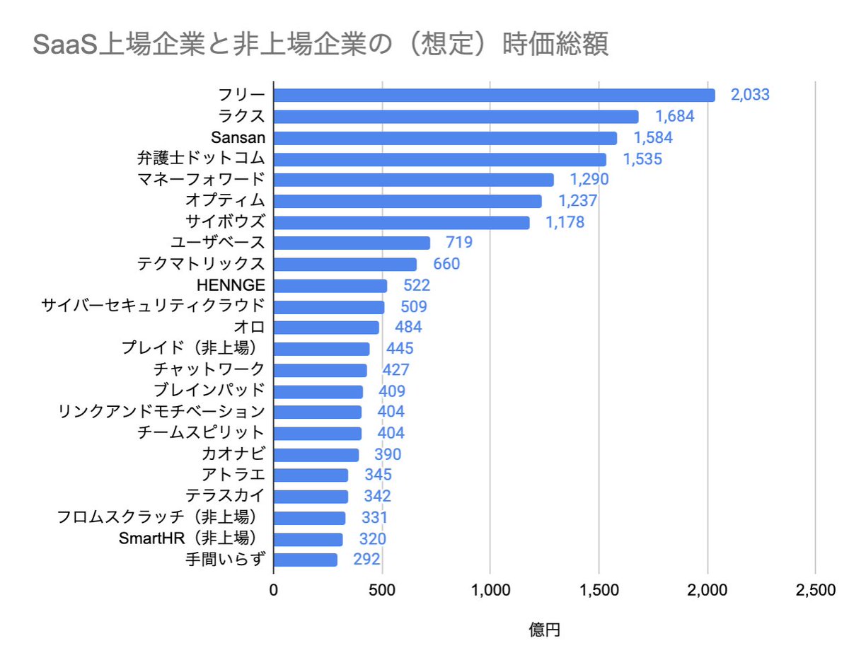 非上場企業の想定時価総額を含めたランキングも作ってみました。 13. #プレイド （非上場）445億円 21. #フロムスクラッチ （非上場）331億円  22. #SmartHR （非上場）320億円