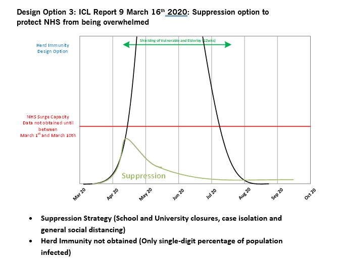 7/. Chris Whitty (CMO), repeatedly said the "reasonable worst case’ was unlikely due his hope there'd be a high percentage of asymptomatic/mild cases of  #COVID19.Could it be the govt & SAGE took a gamble on this worst case scenario data being unlikely...& got it horribly wrong?