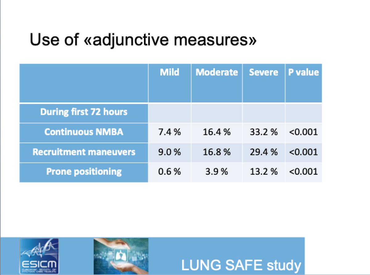 FOAMecmo's tweet photo. Awake proning prevents intubation in #COVID19? promising anybody could do but IMV medical decision not physiological state; tolerance could be limit physiological effects not clarified/benefit of very short sessions uncertain. Strictly monitor pt!
Brochard @ESICM #covidmarathon https://t.co/cq4Iggvbad