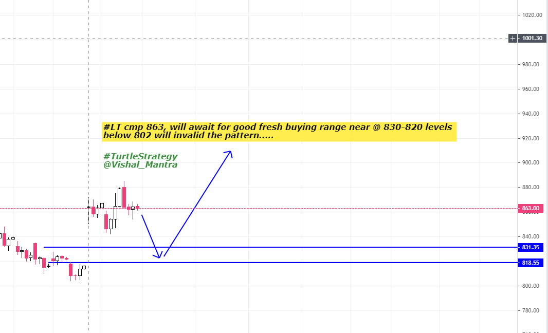 Vishal_Mantra's tweet photo. #LT cmp 863, will await for good fresh buying range near @ 830-820 levels
below 802 will invalid the pattern.....
#LarsenandTurbo #nifty #nse #bse #intradaytrading #postionaltrading #stockmarket #learnandearn #turtlestrategy #priceaction https://t.co/kTwAyTE318