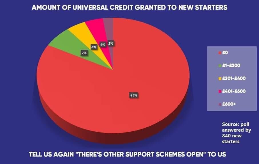 FarrahHuzzey's tweet photo. @BorisJohnson #stayalertfornewstarters 1.5 million workers still excluded from the JRS. 2 months to date with Β£0 income for 100,000s, with a potential of 5 more! With Holiday payments coming to an end and applications for UC being denied, what next? #newstarterjustice #newstarterfurlough https://t.co/LS7XsYgmv4