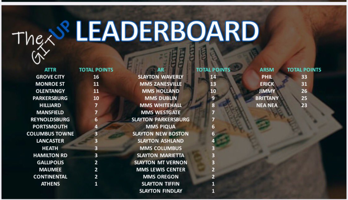 Jared Jaynes (@jaynesjared) on Twitter photo Team OHSoTalented running the leaderboard! #TeamMOHtivate #OHelite #OHSoTalented <a href="/Jimmy_Booth1/">Jimmy Booth</a> <a href="/ErdmannKen/">Ken Erdmann</a> <a href="/thomasjennetten/">TJ</a> <a href="/SlaytonWireless/">Slayton Wireless</a> Team OHSoTalented running the leaderboard! #TeamMOHtivate #OHelite #OHSoTalented <a href="/Jimmy_Booth1/">Jimmy Booth</a> <a href="/ErdmannKen/">Ken Erdmann</a> <a href="/thomasjennetten/">TJ</a> <a href="/SlaytonWireless/">Slayton Wireless</a>