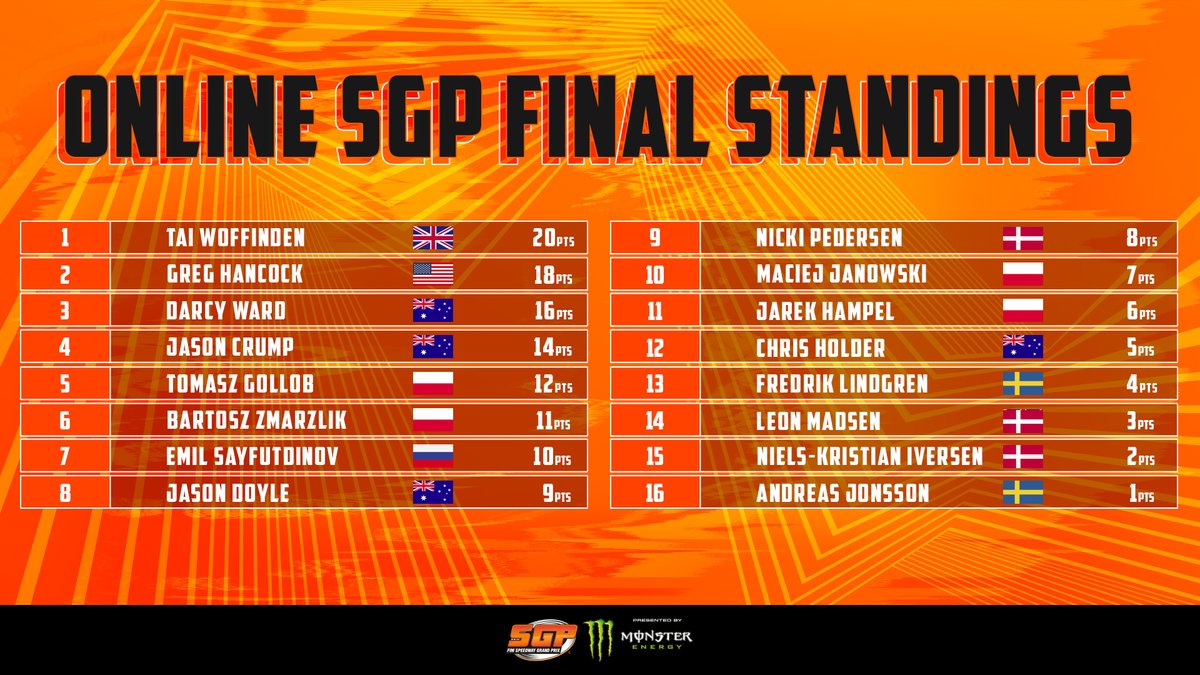 SpeedwayGP's tweet photo. Your final #OnlineSGP standings - complete with #SGP2020 championship points π
Thanks to everyone who voted! π
And congrats to all 16 of our #SpeedwayGP icons for making our #SGPFansLineUp of the Decade! π https://t.co/CiZojsJDT9