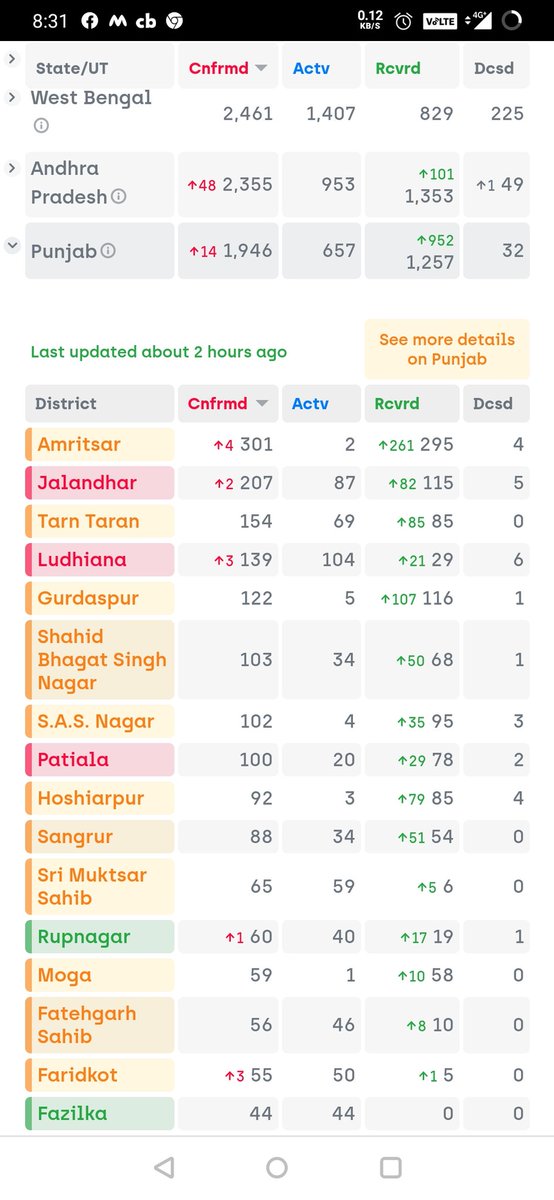 AkshayBali3's tweet photo. How is it Possible 4 New Cases in Amritsar today and active cases are 2 only 
#Ministry_of_Health https://t.co/NYS7PHCaRp
