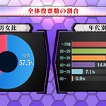 全エヴァンゲリオン大投票の結果が発表、投票全体の内訳がこちら!
