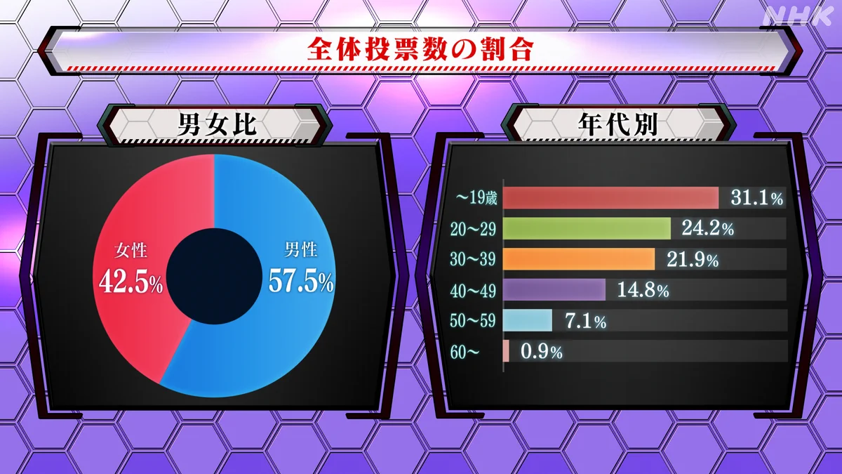 全エヴァンゲリオン大投票の結果が発表、投票全体の内訳がこちら！