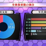 全エヴァンゲリオン大投票の結果が発表、投票全体の内訳がこちら!