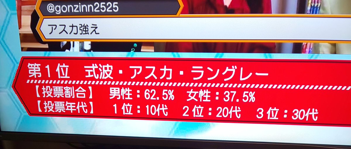 Nhk 全エヴァンゲリオン大投票 好きなキャラランキングの結果に時代の流れを感じるtl 全エヴァ 2ページ目 Togetter