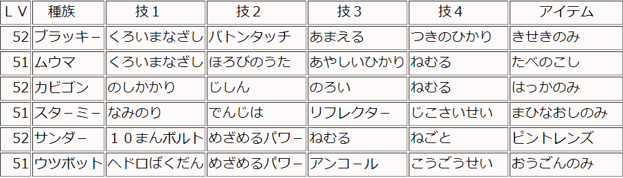 トルン 第回プチドラサマ杯優勝しました 使ったパーティは 王道 バランスダブルロックです 結構考えて作ったパーティなので結果が出て嬉しいな それなりの完成度に仕上がってると思います なお ムウマのねむるは まもるに変えた方が絶対