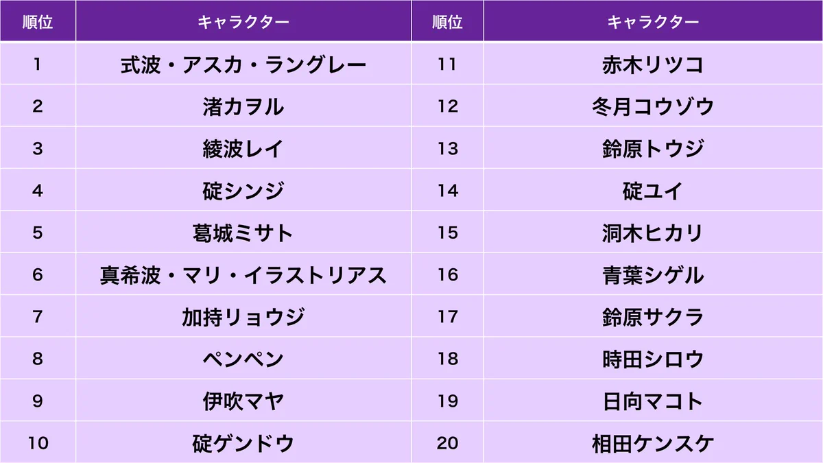 「キャラクター」「台詞」「エヴァ」「使徒」の4部門で見る？エヴァンゲリオンのランキング！