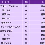 「キャラクター」「台詞」「エヴァ」「使徒」の4部門で見る？エヴァンゲリオンのランキング!