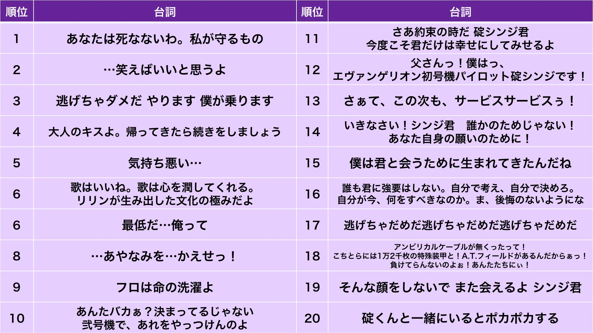 「キャラクター」「台詞」「エヴァ」「使徒」の4部門で見る？エヴァンゲリオンのランキング！