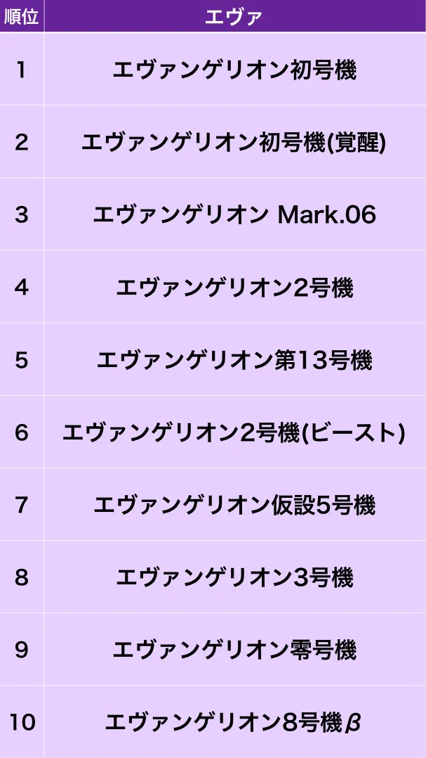 「キャラクター」「台詞」「エヴァ」「使徒」の4部門で見る？エヴァンゲリオンのランキング！