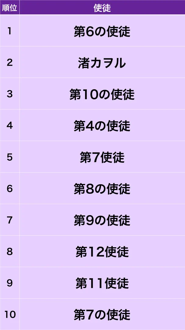 「キャラクター」「台詞」「エヴァ」「使徒」の4部門で見る？エヴァンゲリオンのランキング！