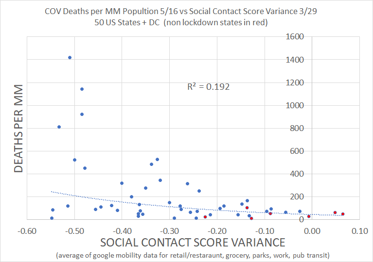 one of the key questions today is "does social distancing work to stop covid deaths?"i've done a lot of work on this in recent months.the answer looks to be an extremely clear "no".if it did, we'd expect less social interaction to correlate to fewer deaths.but it doesn't.