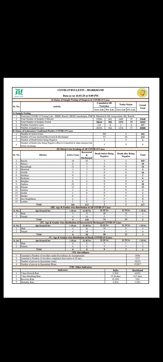 I_RahulSinha's tweet photo. #झारखंड #Covid-19 #Bulletin #16_May #08_PM
217 positive case till now
113 recovered https://t.co/wn5bCCHZdL