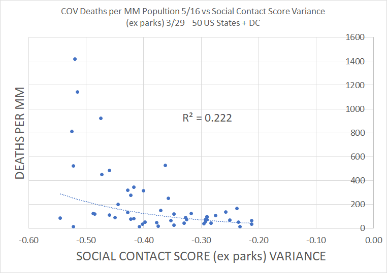 correlation is inverse to prediction. more distancing is associated with more deaths, not fewer. we see this in every individual series in the google datasome have argued that parks are an issue and should be treated separatelyi tried that. it makes no material difference