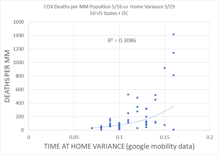 we can also check time at home as a proxy for shelter in place. if SIP works, then more time at home should lead to fewer deaths. but, again, we see a solidly inverse correlation: more SIP is associated with more deaths.this is evidence that SIP has not worked.