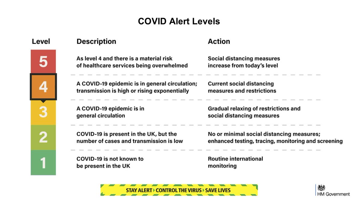 10DowningStreet's tweet photo. THREAD 1/3: #Coronavirus press conference slides (16 May 2020)

🔵 COVID alert levels
🔵 Steps of adjustment to social distancing measures
🔵 We can help control the virus if we all stay alert https://t.co/cYIPIZ1v5s