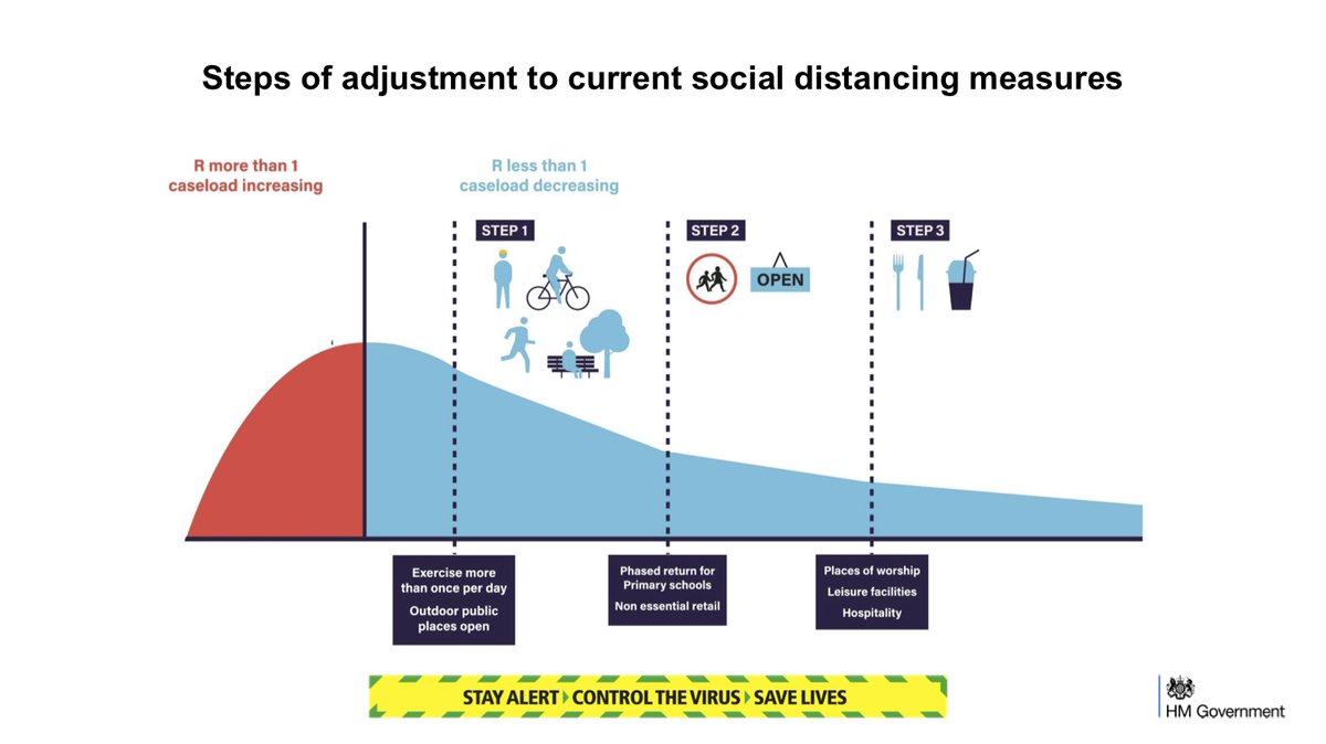 10DowningStreet's tweet photo. THREAD 1/3: #Coronavirus press conference slides (16 May 2020)

🔵 COVID alert levels
🔵 Steps of adjustment to social distancing measures
🔵 We can help control the virus if we all stay alert https://t.co/cYIPIZ1v5s