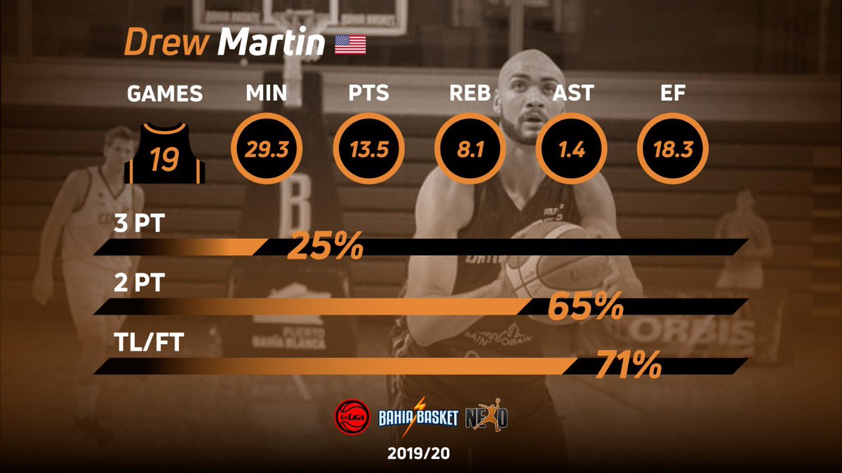 NexoAgency's tweet photo. .@24drewmartin mostró un alto nivel con @bahiabasket en la @LigaNacional 🇦🇷
@24drewmartin performed at a high level for @bahiabasket in @LigaNacional 🇦🇷

LNB’s #️⃣6️⃣ en Rebotes | in Rebounds
LNB’s #️⃣8️⃣ en Eficiencia | in Efficiency

🖌 @LevelMediaUy

#MakingWorldSmaller https://t.co/SU15f9L3nF