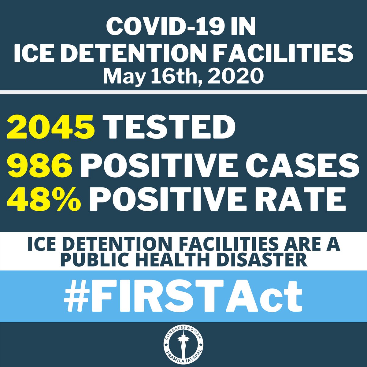 As of today, there are 986 immigrants in ICE detention who have tested positive for #COVID19 at a frightening 48% positive test rate. Every day that we don’t pass my #FIRSTAct, more lives are needlessly put at risk.