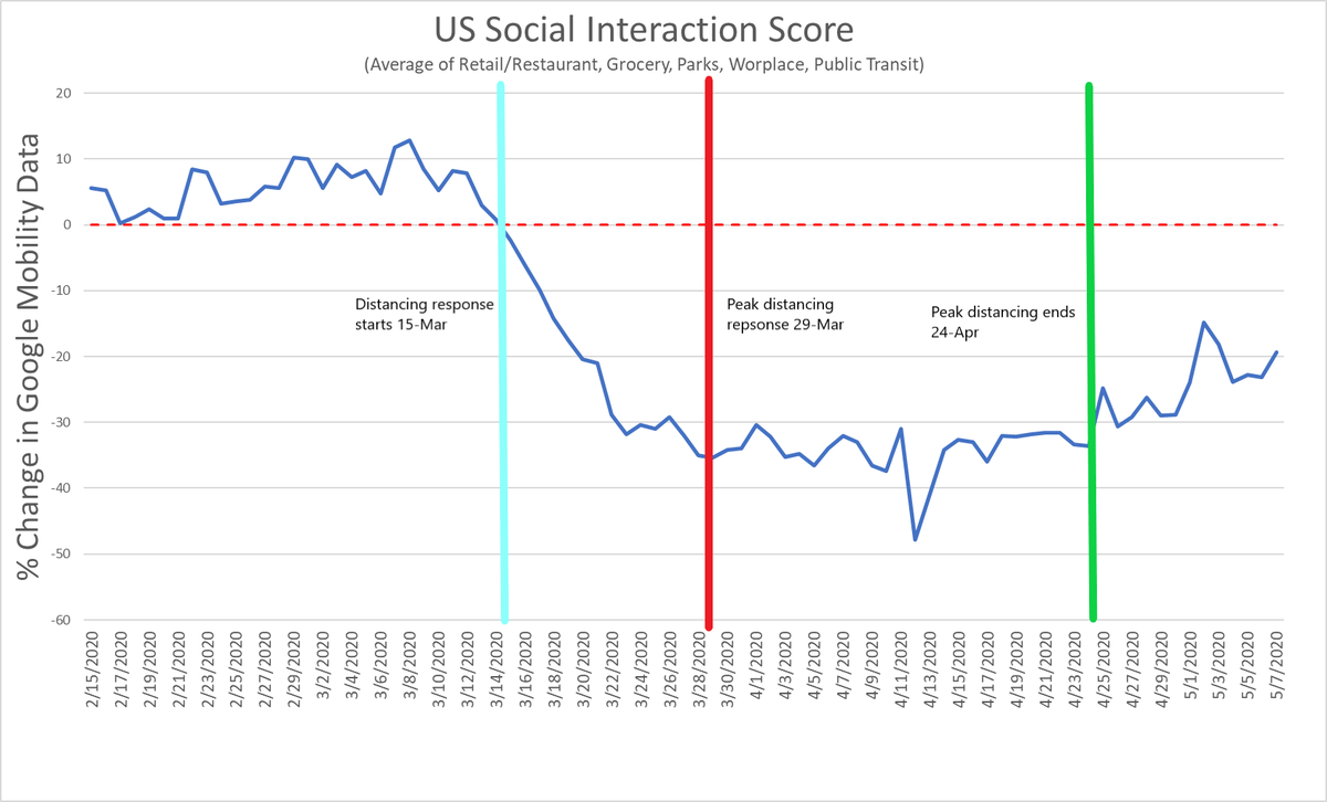 we can now look at what the US did.social distancing began on 3/15 when the SIS ticked negative for the first time.on 3/29, peak response was reached. this is why i have chosen 3/29 for my reference date for policy.peak response continued at very consistent levels to 4/24