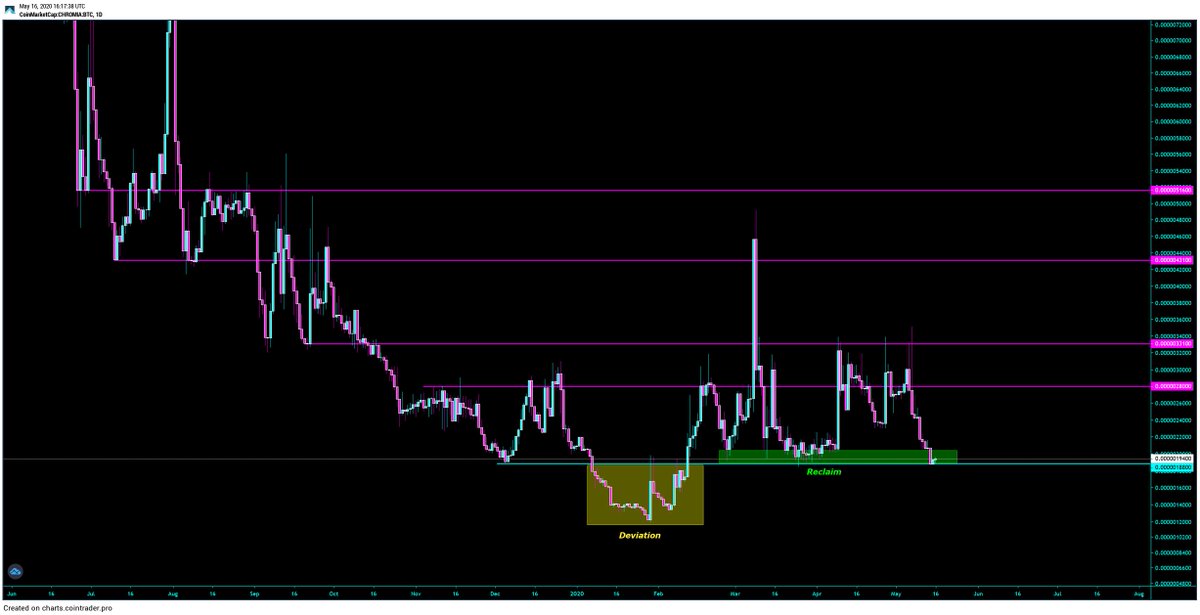 $CHR looking sexual

Deviation - Reclaim - Support retest