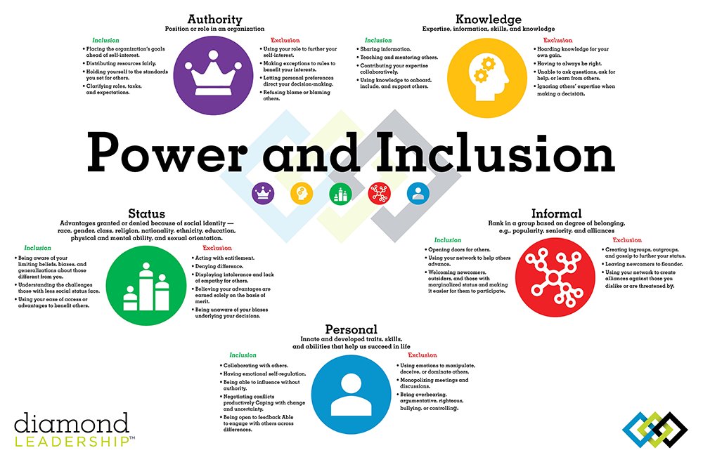 Inclusion is a function of how power is used throughout the organization, between all coworkers, and across all ranks. What kinds of powers do you have? How can you use them for good? buff.ly/3dMOna0 #inclusion #workplace #workplaceculture #leadershipskills