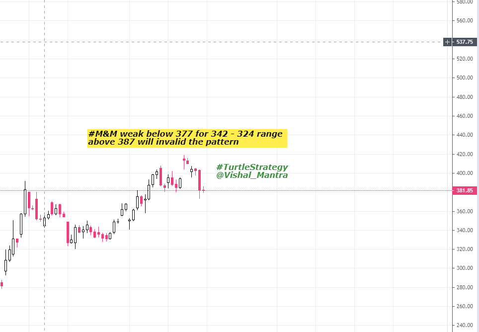 Vishal_Mantra's tweet photo. #Mahindra #MNM weak below 377 for 342 - 324 range
above 387 will invalid the pattern....
#nifty #nse #bse #intradaytrading #postionaltrading #stockmarket #learnandearn #turtlestrategy #priceaction https://t.co/ZhA2bLsGmF