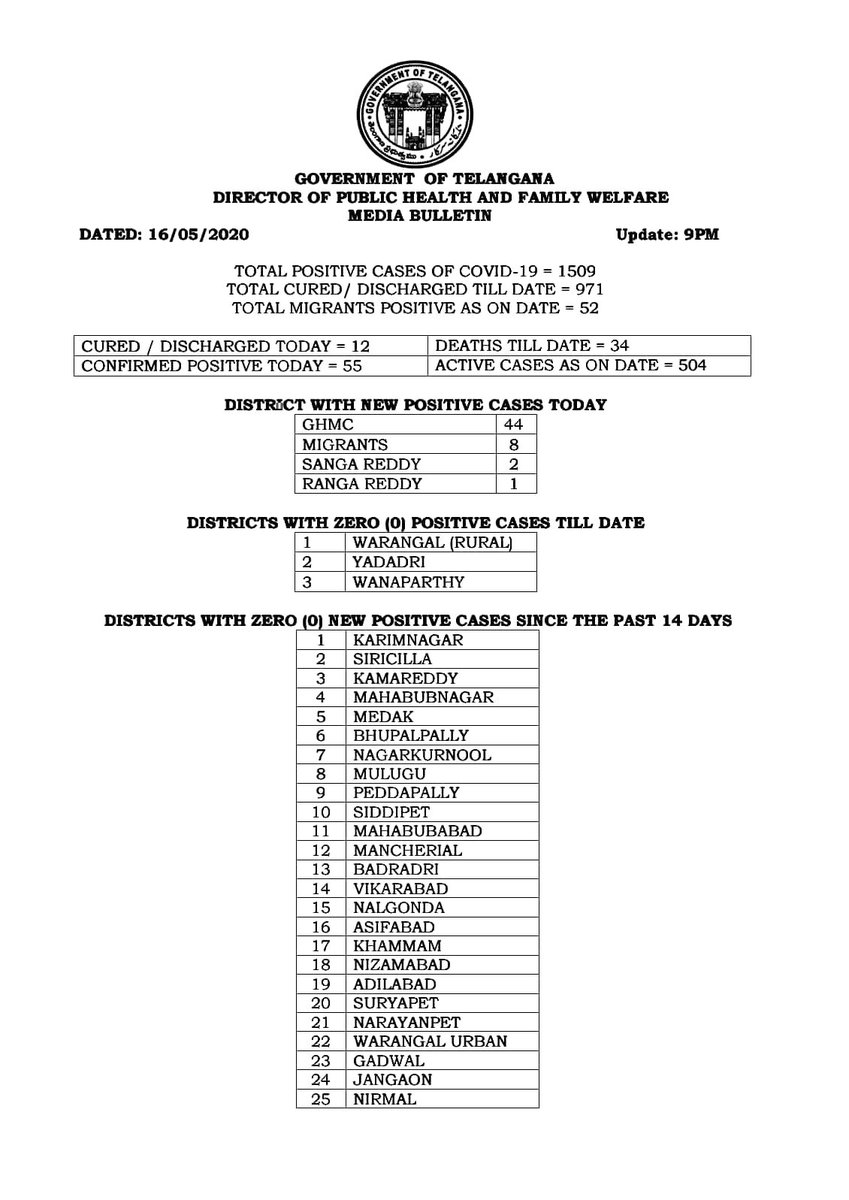 Iprdepartment On Twitter Media Bulletin On Status Of Positive Cases Of Covid19 In Telangana Telanganahealth