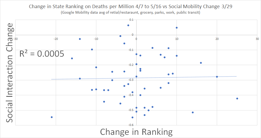 so there is zero predictive ability on rise or fall in ranking based on distancing response. (actually states that worsened were 0.0003478 more locked down)we can see this another way by looking at change in rank vs distancing response.again, basically zero correlation.