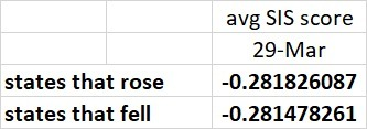 i also checked all states that rose in ranking (got worse) vs those that dropped (got better).i averaged the social distancing response on 3/29 for those states.they are literally identical.you have to go 4 decimal places deep to find any variance at all.