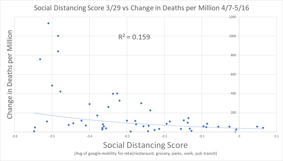 change in deaths per million from 4/7 to 5/16, like the other distancing data, rose with more distancing.this is inverse to prediction if SD worked.but i don't love this measure. it means that a rise from 1000 to 1200 looks worse than one from 50 to 150.