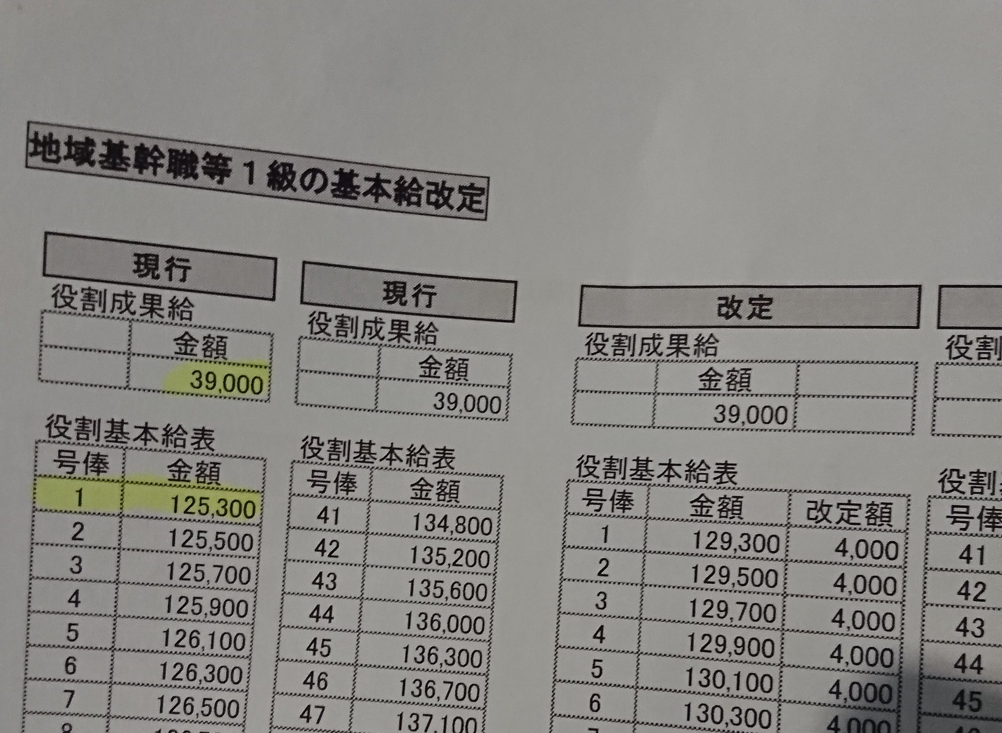 六角 正盛 地域基幹職 １級基本給改訂額 そんなに羨ましいだろうか 最大値の80等級の金額は 新一般職 145等級と同じ まあ ボサーッとして三年経てば主任昇格するから美味しいちゃ美味しいのか 日本郵便 T Co Xpawplpq50