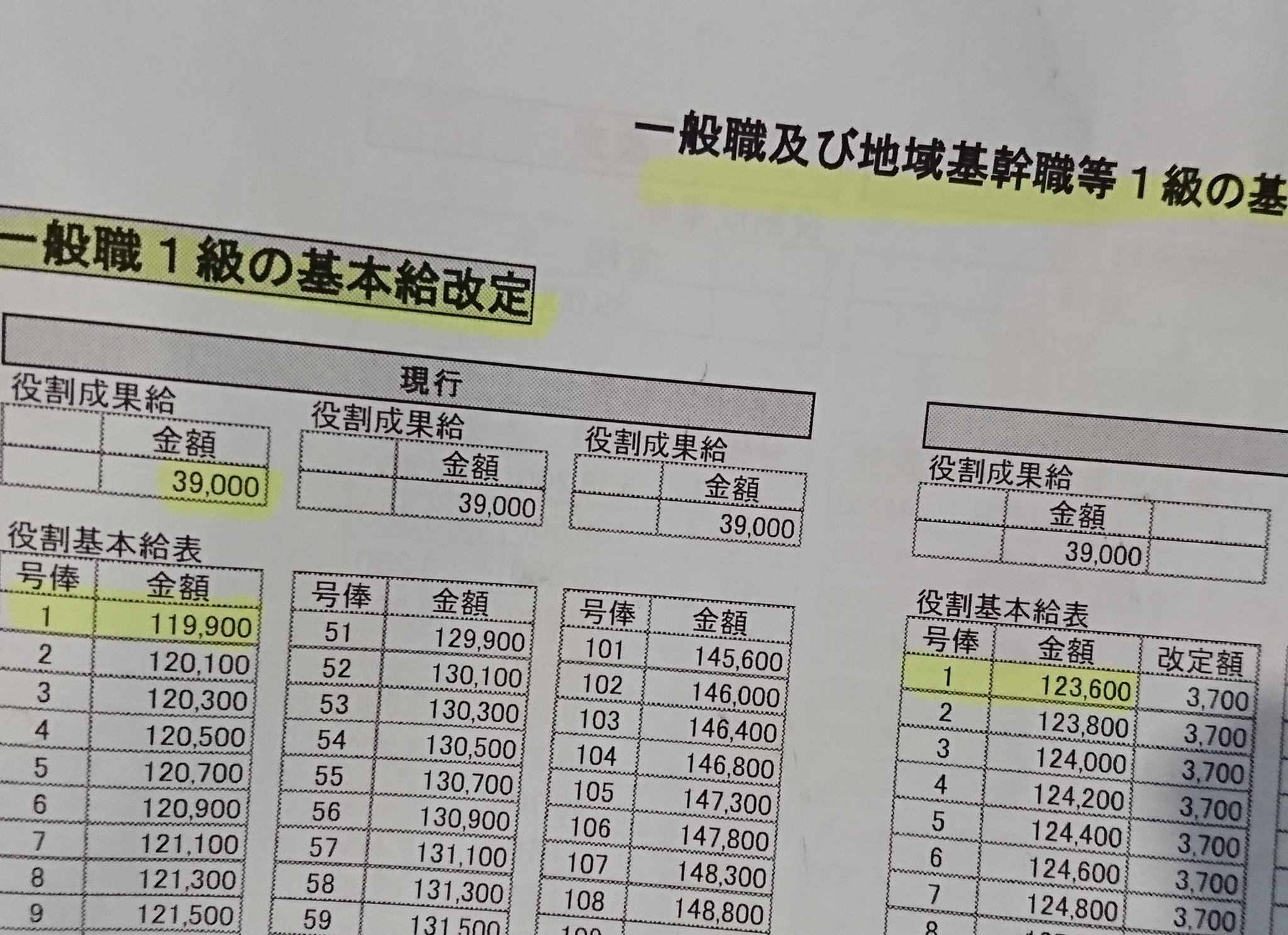 六角 正盛 Twitterren 地域基幹職 1級基本給改訂額 そんなに羨ましいだろうか 最大値の80等級の金額は 新一般職 145等級と同じ まあ ボサーッとして三年経てば主任昇格するから美味しいちゃ美味しいのか 日本郵便 六角 正盛 Twitterren 地域基幹職 1級基本給改訂額 そんなに羨ましいだろうか 最大値の80等級の金額は 新一般職 145等級と同じ まあ ボサーッとして三年経てば主任昇格するから美味しいちゃ美味しいのか 日本郵便
